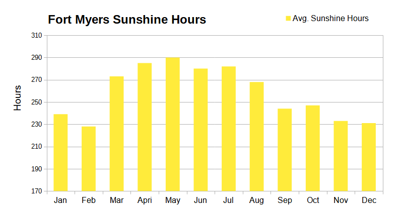 Fort Myers Average Monthly Sunshine Hours