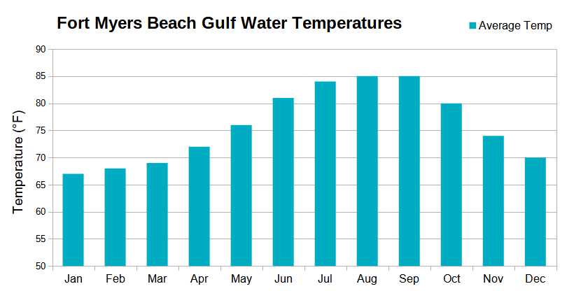 Average Monthly Gulf Water Temperature for Fort Myers Beach, Florida