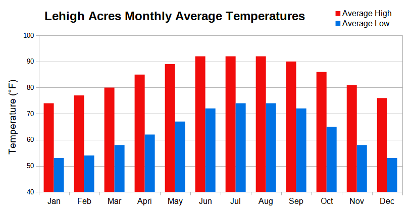 Climate Chart Showing Monthly Average High and Low Temperature for Lehigh Acres, Florida
