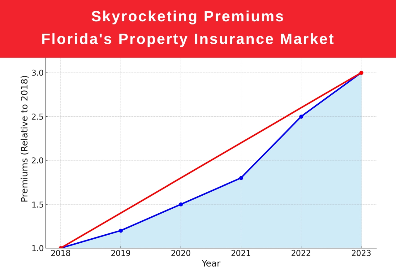 Gráfico que Muestra los Aumentos en las Primas de Seguros de Propiedad en Florida 2018-2024