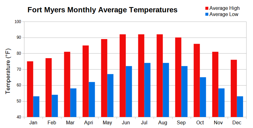 Gráfico climático - Temperaturas promedio mensuales de Fort Myers, Florida