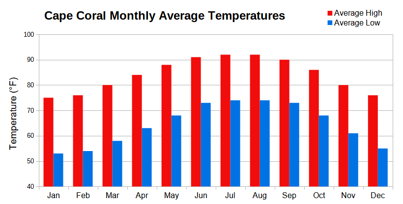 Gráfico climático - Temperaturas promedio mensuales de Cape Coral, Florida