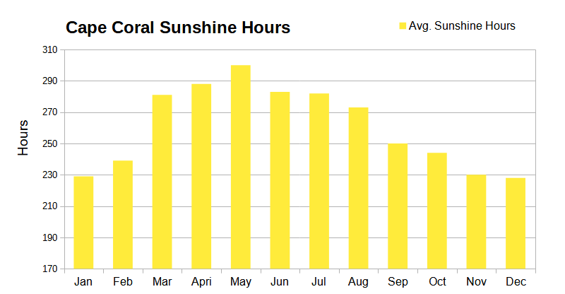 Promedio de horas de sol al mes en Cape Coral, Florida