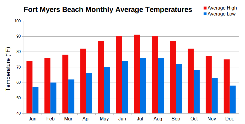 Gráfico climático que muestra las temperaturas medias máximas y mínimas mensuales de Fort Myers, Florida