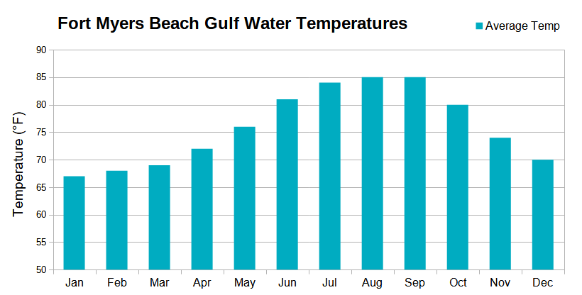 Promedio mensual de la temperatura del agua del Golfo para Fort Myers Beach, Florida