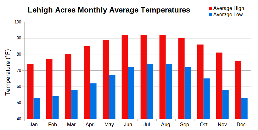 Gráfico climático que muestra las temperaturas medias máximas y mínimas mensuales de Lehigh Acres, Florida