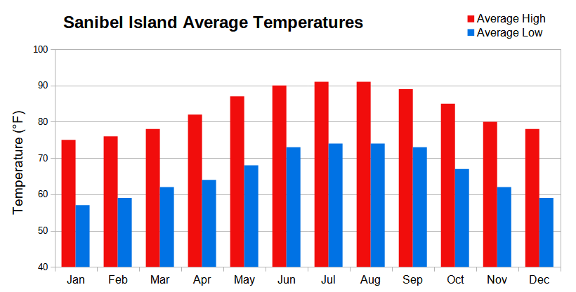 Gráfico climático con las temperaturas promedio mensuales máximas y mínimas para la isla Sanibel, Florida