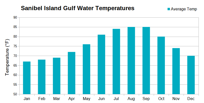 Gráfico con la temperatura promedio mensual del agua del Golfo para Sanibel Island, Florida